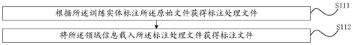 Training file generation and evaluation method and device, computer system and storage medium