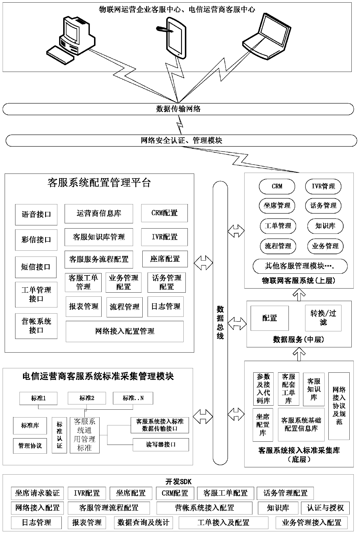 Internet of things customer service middleware system aiming at accessing telecom operator customer service system