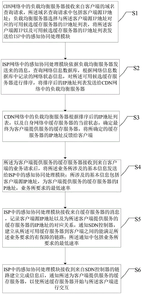 Method and device for cooperative processing of data between CDN (Content Delivery Network) and ISP (Internet Service Provider)