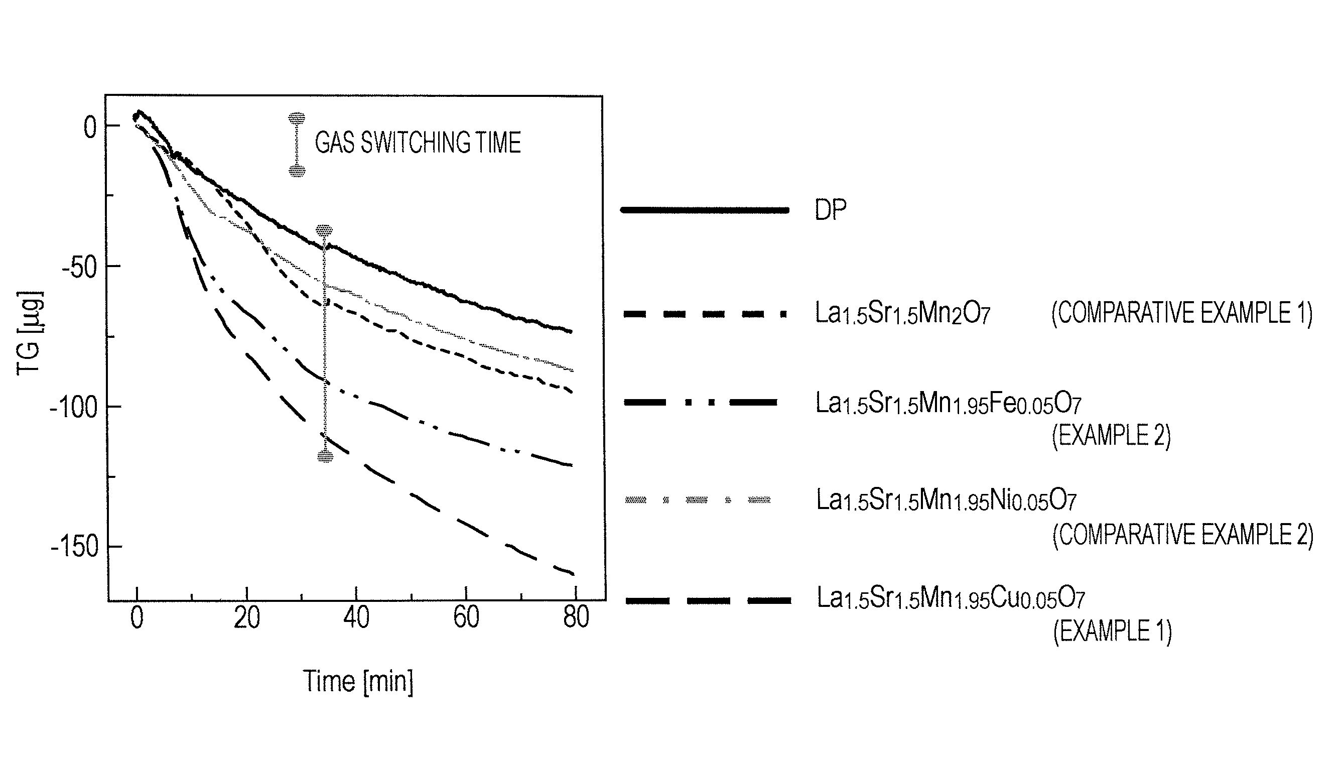 Layered composite oxide, oxidation catalyst, and diesel particulate filter