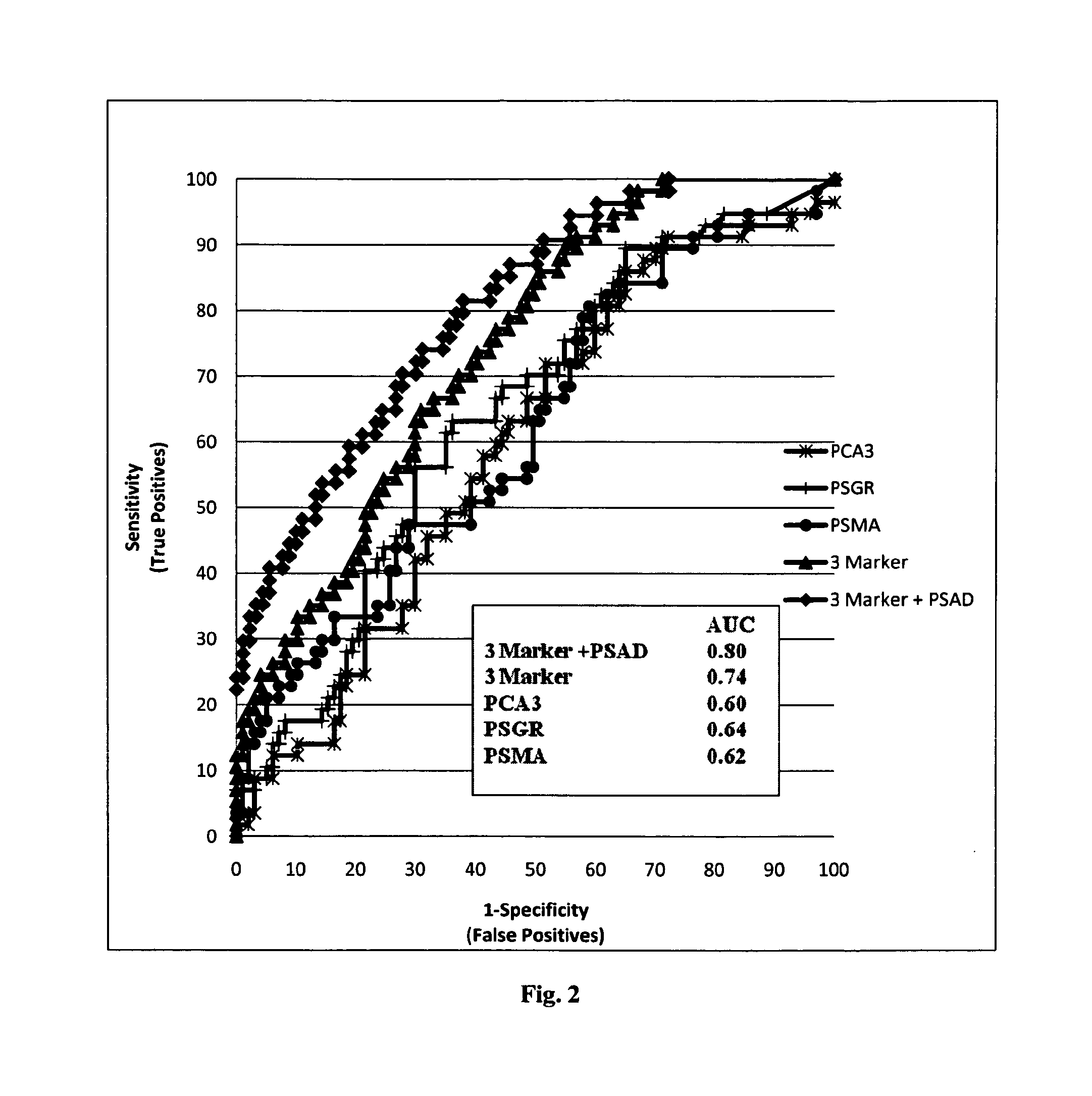 Methods and kits for the diagnosis of prostate cancer
