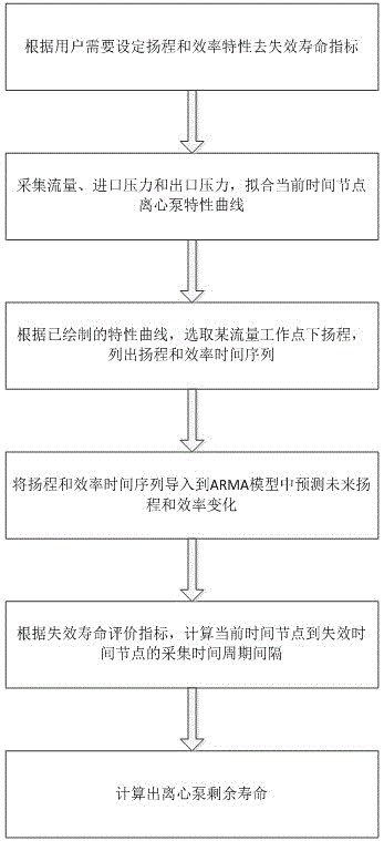 Method for predicting residual life of centrifugal pump