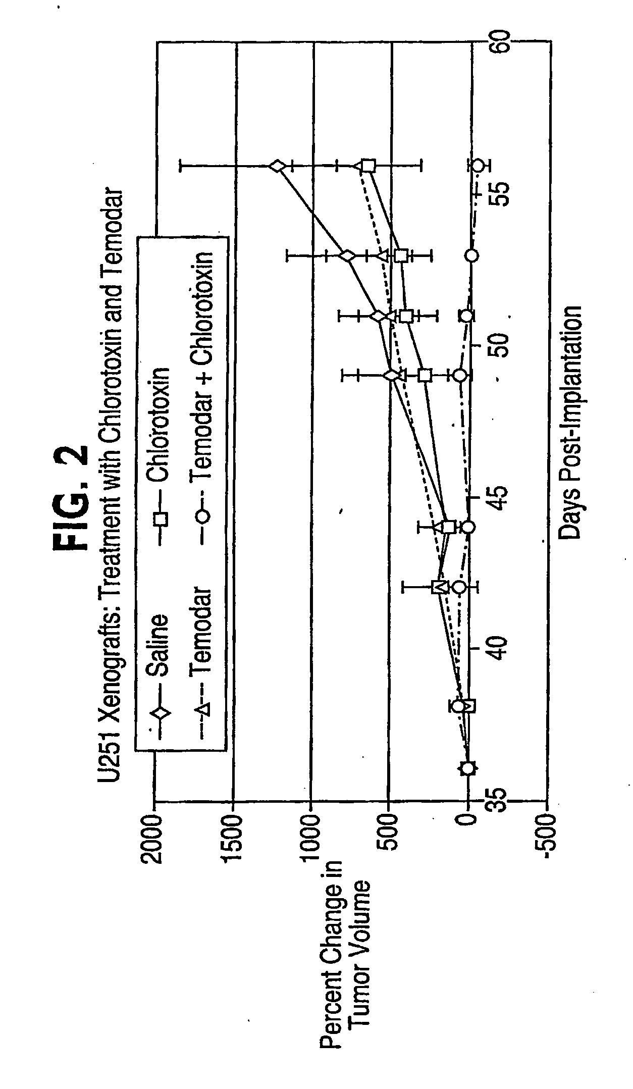 Combination chemotherapy with chlorotoxin