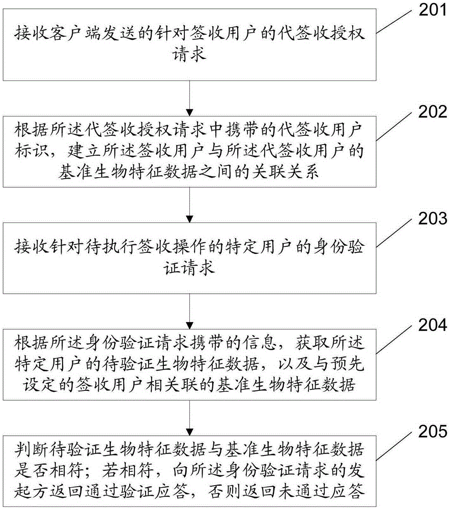 Identity authentication method used for logistics sign-off and device and system thereof