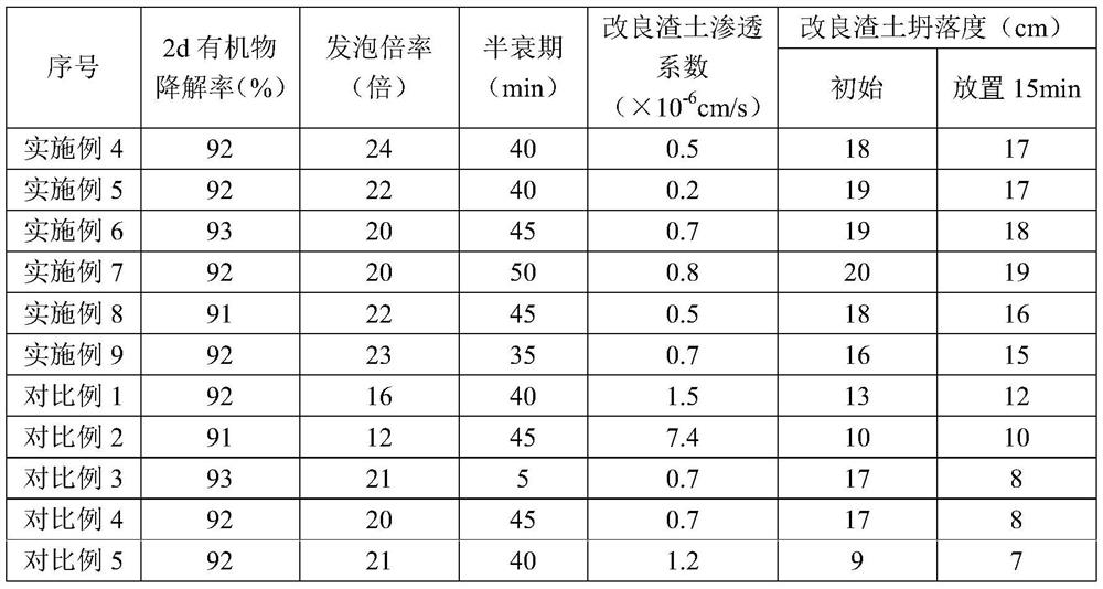 A kind of easily degradable environment-friendly dispersing foam agent for mudstone geological shield and preparation method