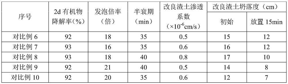 A kind of easily degradable environment-friendly dispersing foam agent for mudstone geological shield and preparation method
