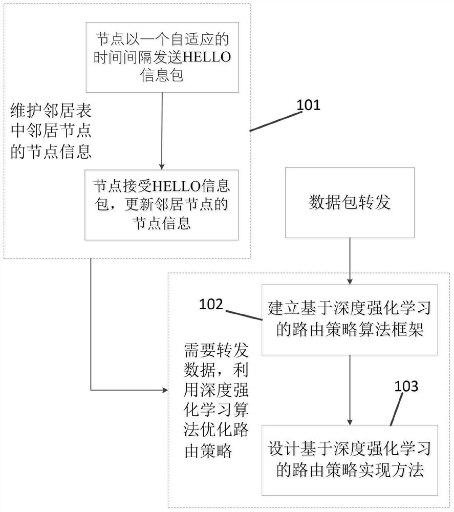 Network Adaptive Routing Method and System for Unmanned Systems Based on Deep Reinforcement Learning