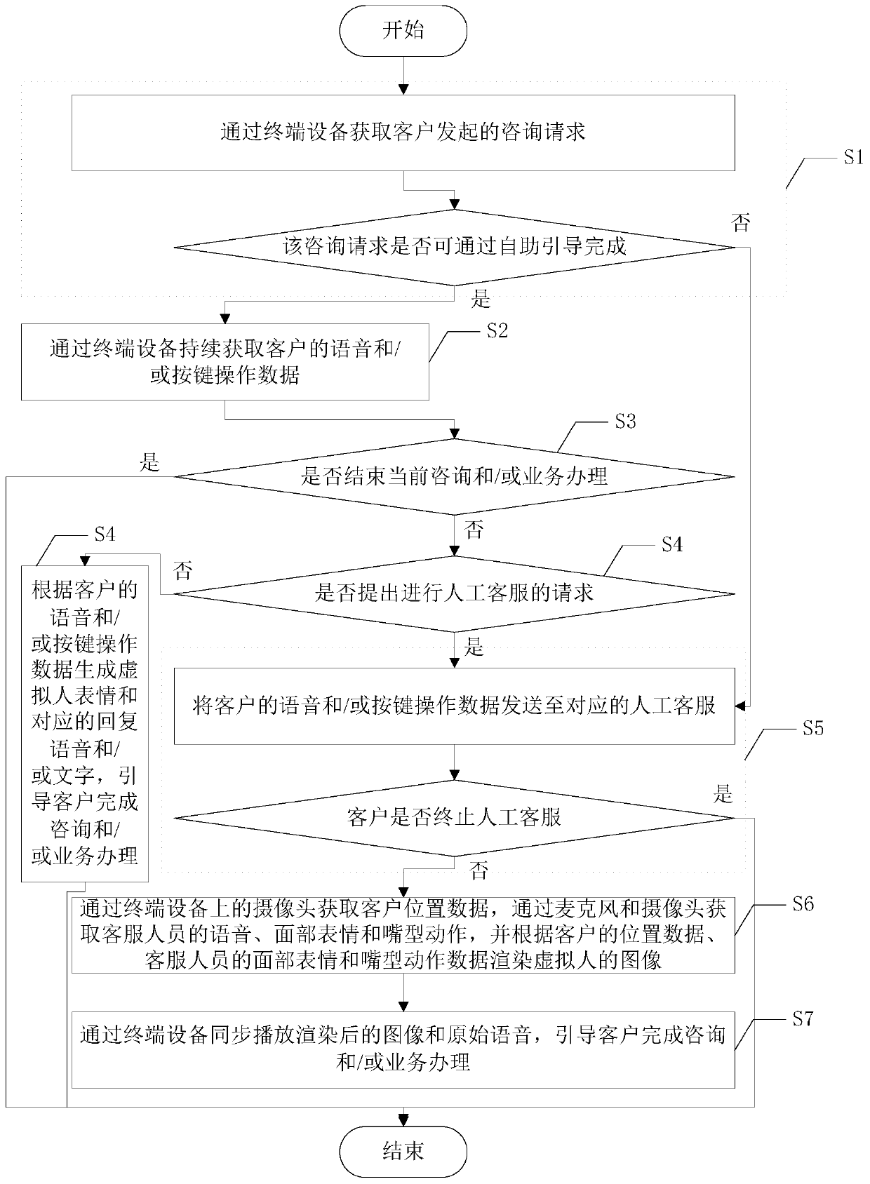 Remote customer service method based on virtual human