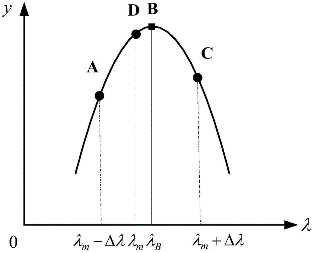 Method of Processing FBG Sensing Signal Using Three-Point Peak-finding Algorithm