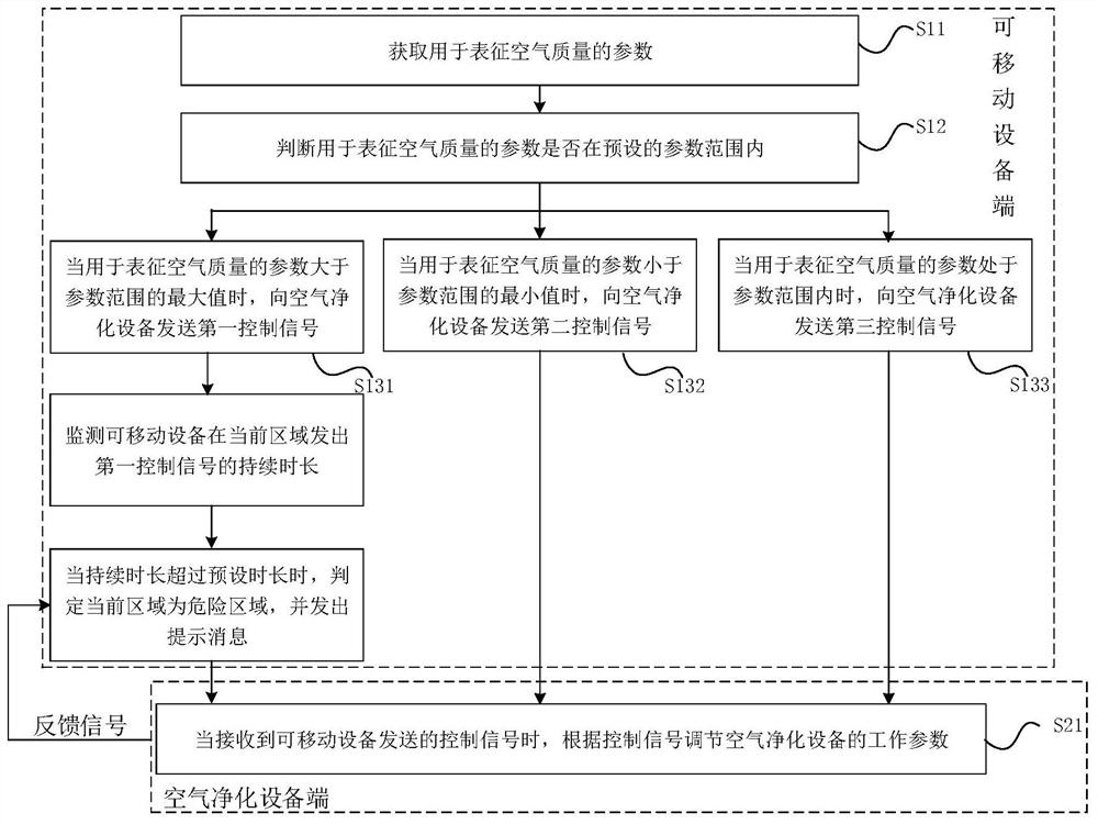 Air purification method, device, equipment and system and readable storage medium