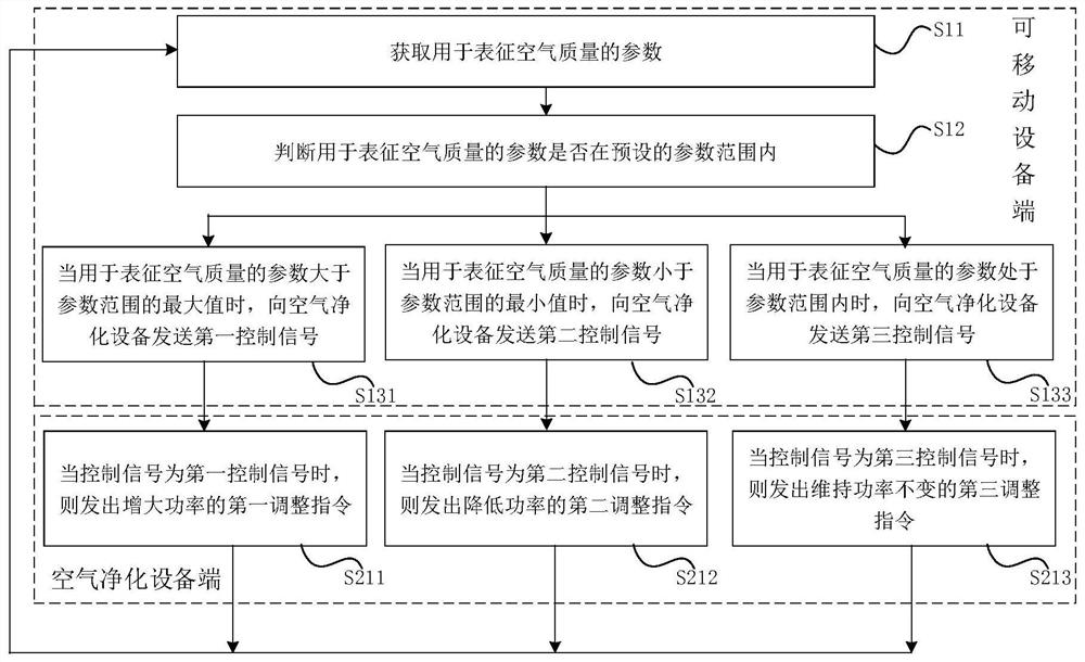 Air purification method, device, equipment and system and readable storage medium