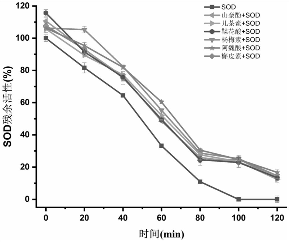 Preparation for improving activity and/or thermal stability of superoxide dismutase and application of preparation