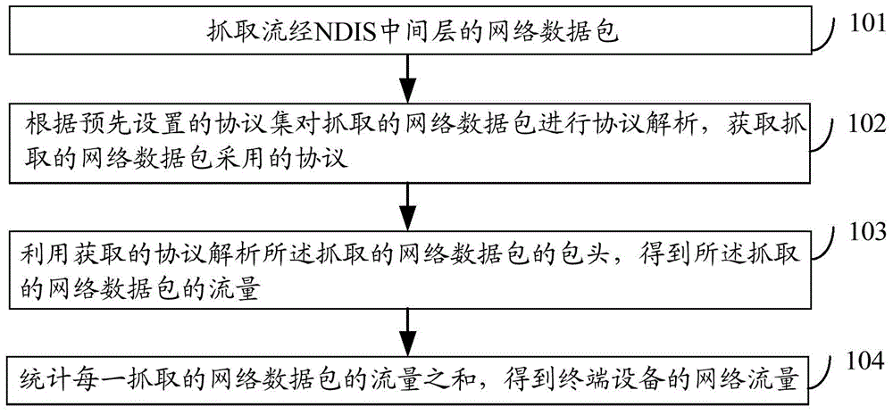 Terminal equipment and network flow calculation method and system based on terminal equipment