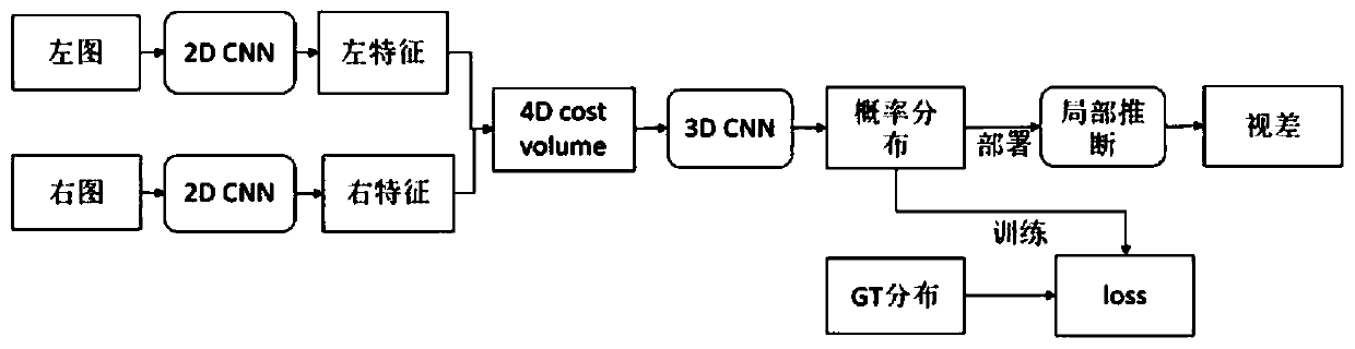 Binocular parallax calculation method based on 3D convolutional neural network