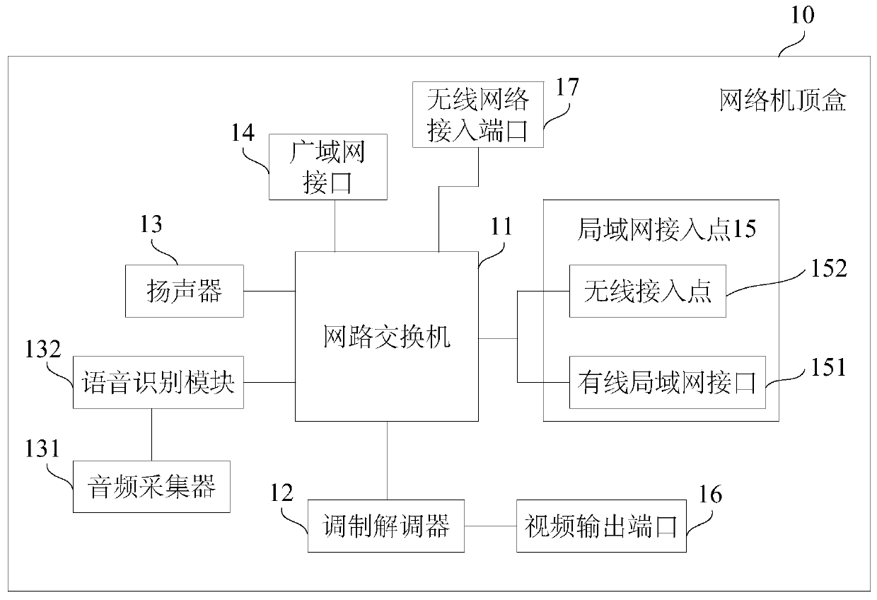 Television system and network set-top box integrating sound equipment and wireless routing functions thereof