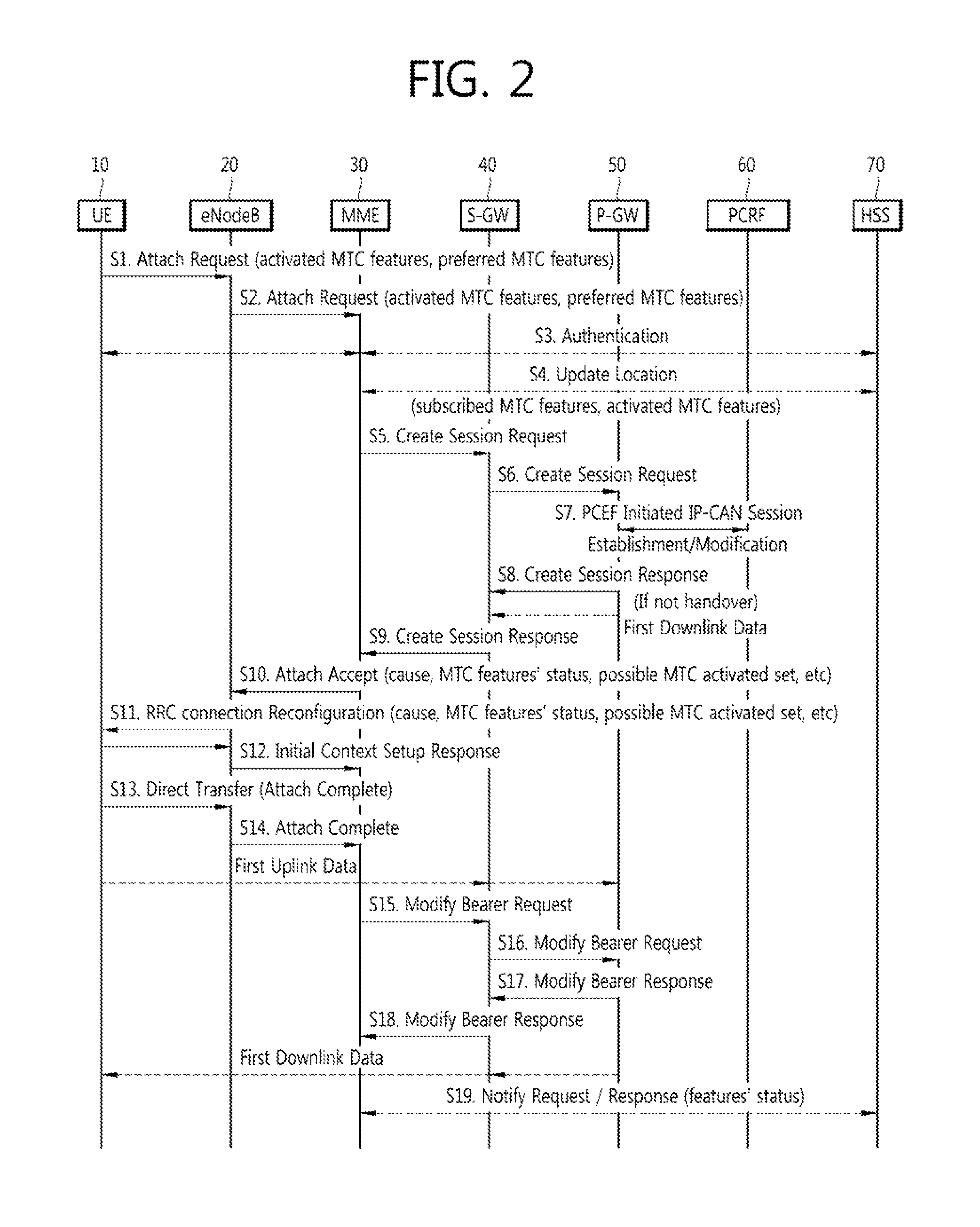 Method for controlling MTC service network overload in mobile communication system and device thereof
