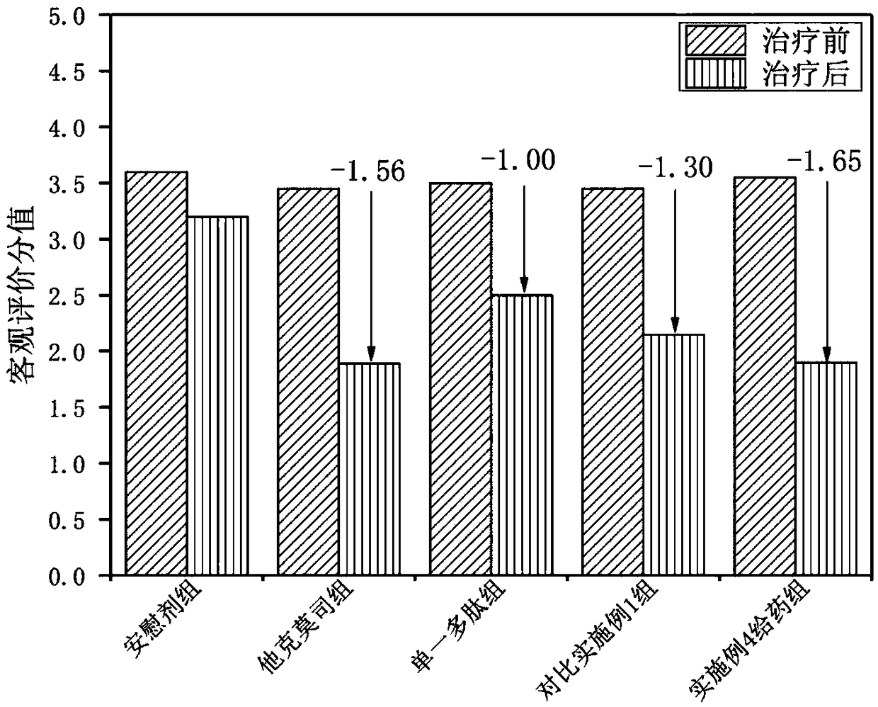 Polypeptide composition capable of effectively improving and repairing hormone-dependent facial dermatitis
