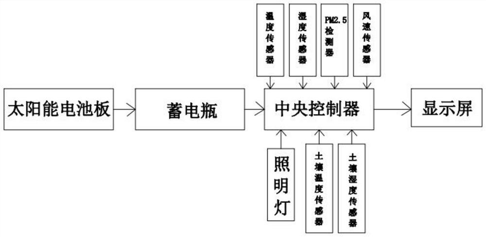 Agricultural environment information acquisition control device