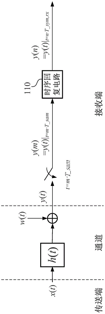 Sampling frequency error calculation circuit, sampling frequency error calculation method, signal receiving circuit and signal receiving method