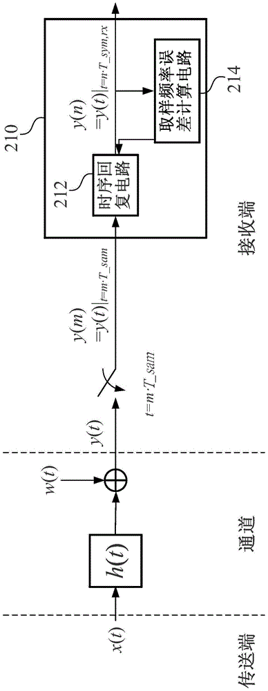 Sampling frequency error calculation circuit, sampling frequency error calculation method, signal receiving circuit and signal receiving method