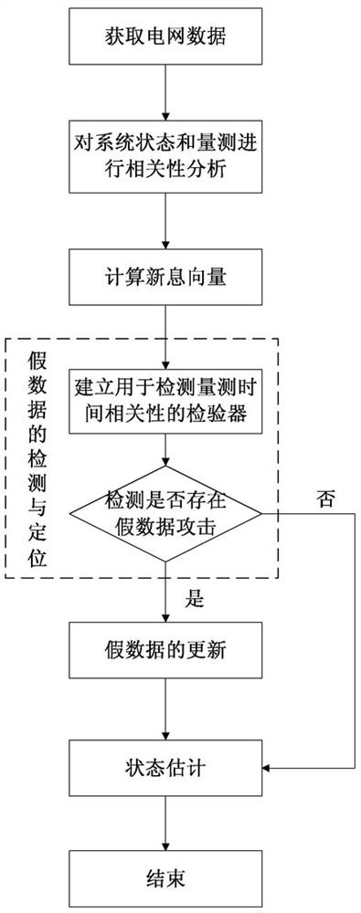 Detection method of power grid false data injection attack based on nonlinear measurement equation