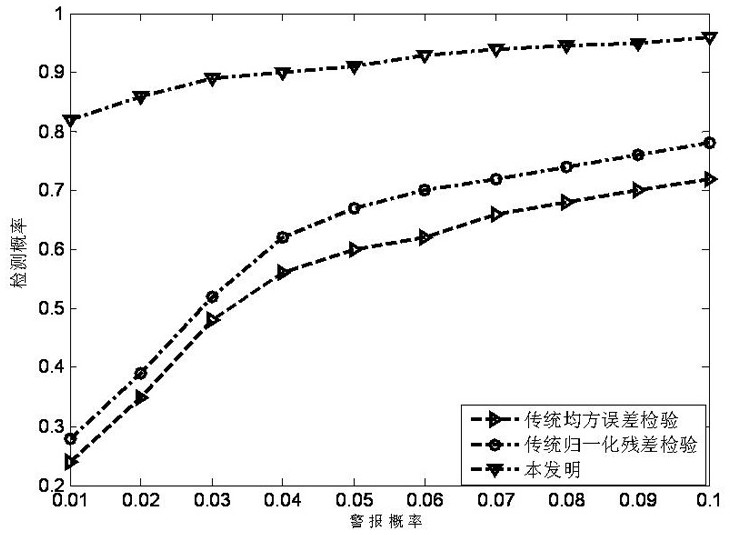 Detection method of power grid false data injection attack based on nonlinear measurement equation