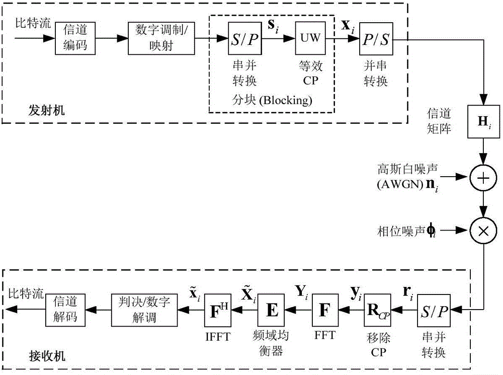 Improved estimation method of phase noise in wireless communication system