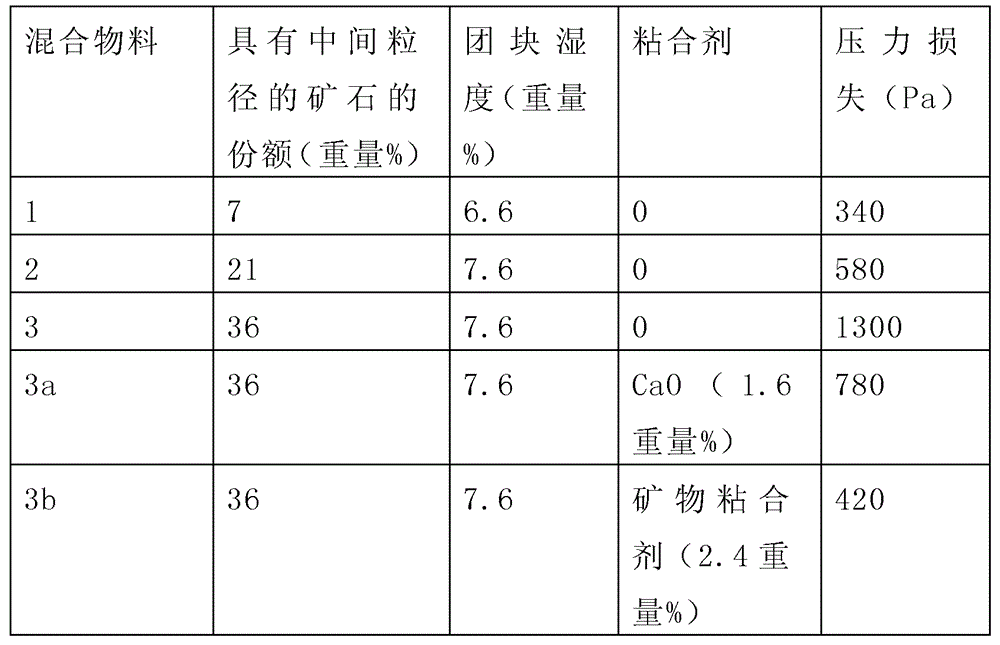 Process for the preparation of agglomerates for blast furnace feed from fine metal oxide-containing materials