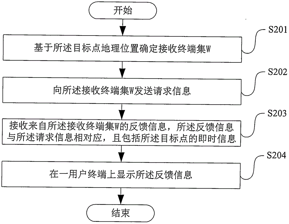 Control method and control device for realizing information exchange based on geographical position