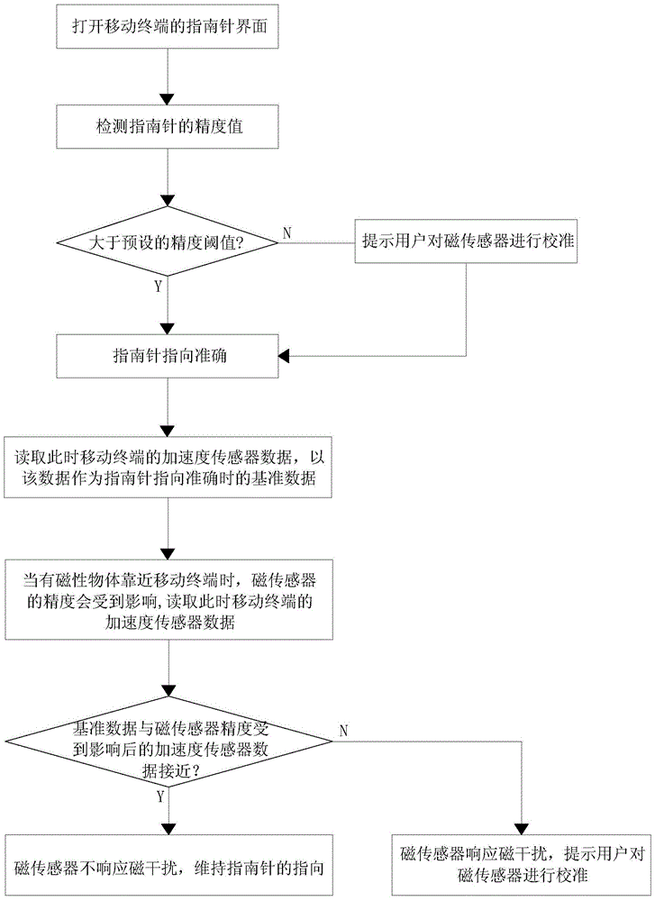 Compass pointing optimization method and system for mobile terminal