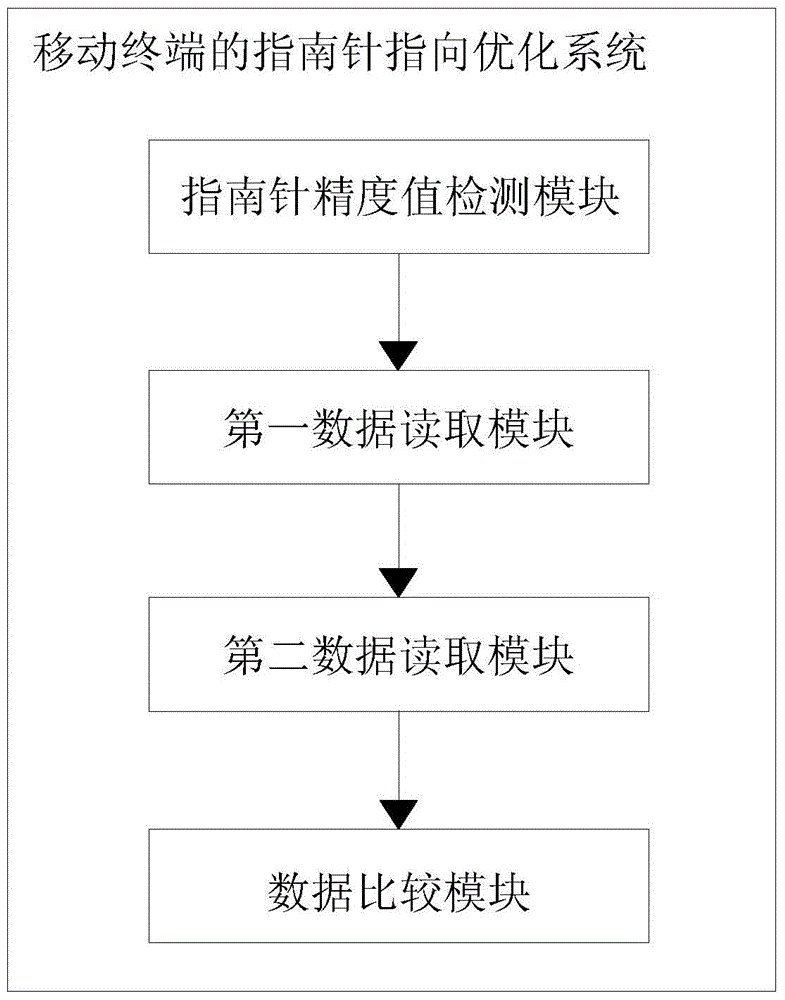Compass pointing optimization method and system for mobile terminal
