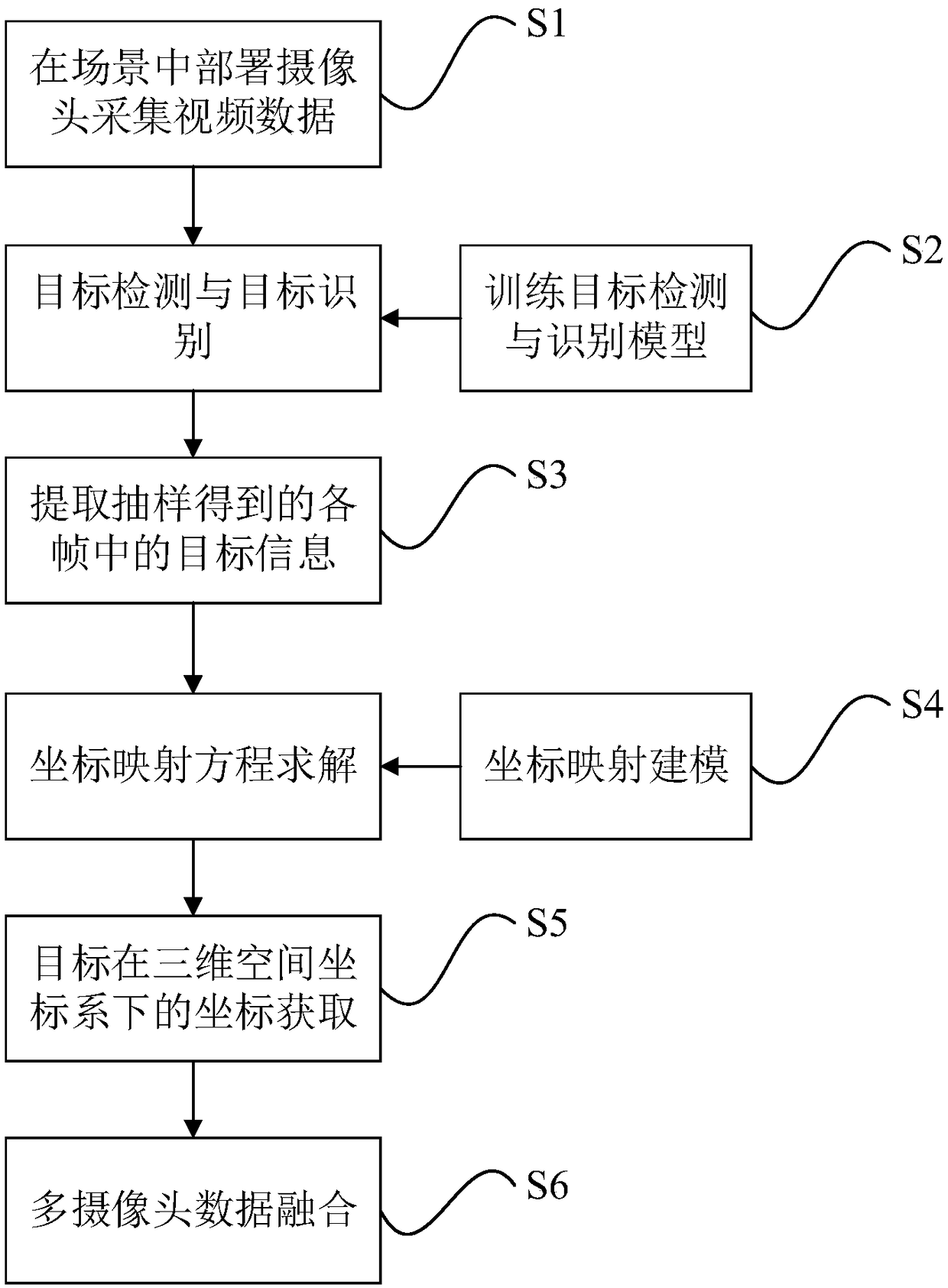 A multi-camera data fusion method based on a spatial coordinate system