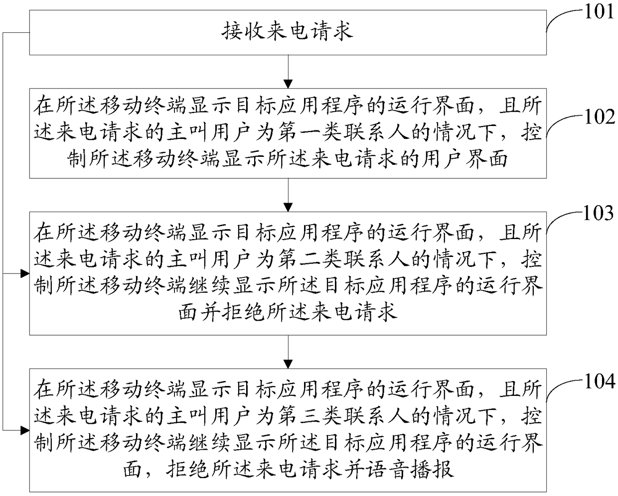 An incoming call processing method and a device