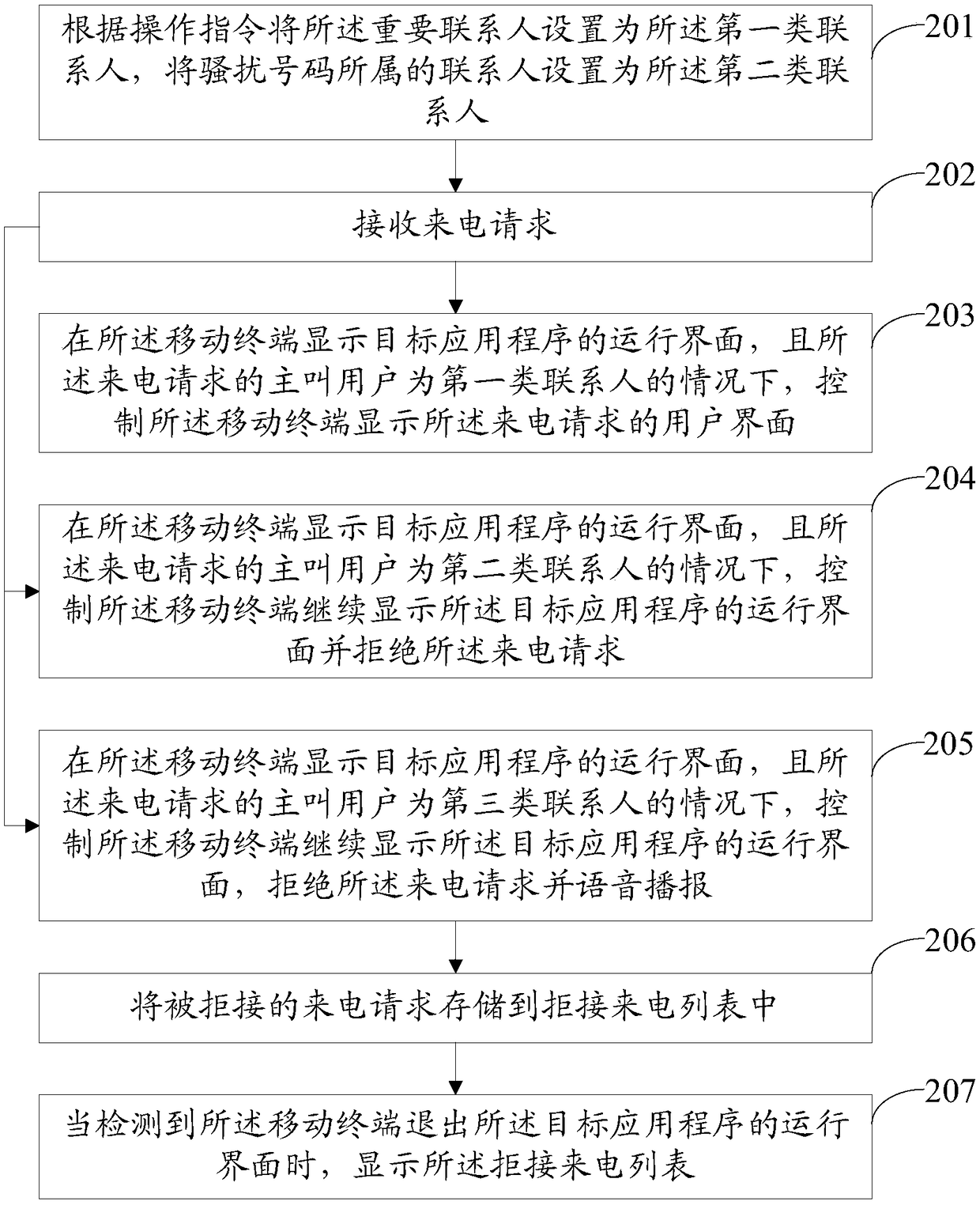 An incoming call processing method and a device