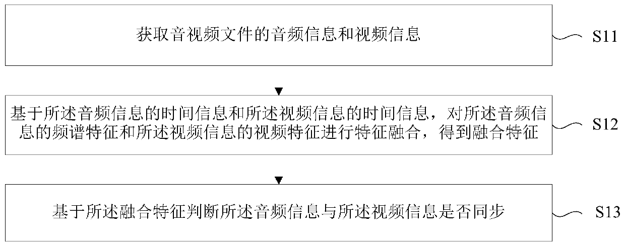 Audio and video information processing method and device, electronic device and storage medium