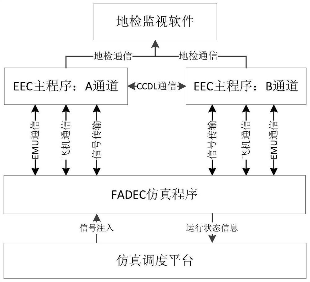 Multi-channel simulation method and system of aero-engine control system