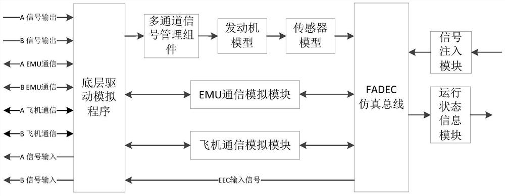 Multi-channel simulation method and system of aero-engine control system