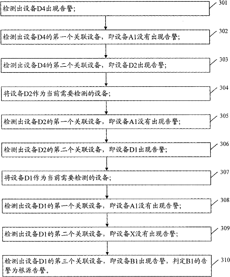 Method and device for detecting root alarm