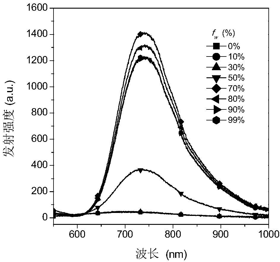 Aggregation-induced emission type near-infrared fluorescent material and synthesis method thereof