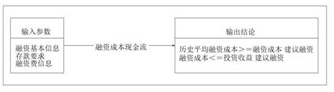 Enterprise fund risk prediction system based on cash flow measurement and liquidity analysis