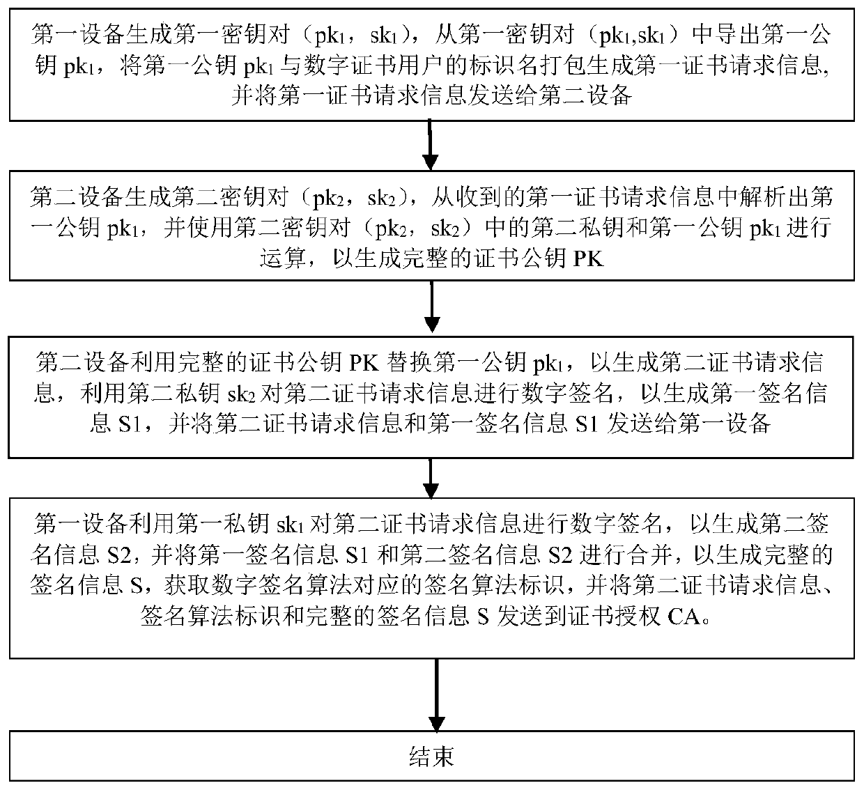 A method of applying for a digital certificate