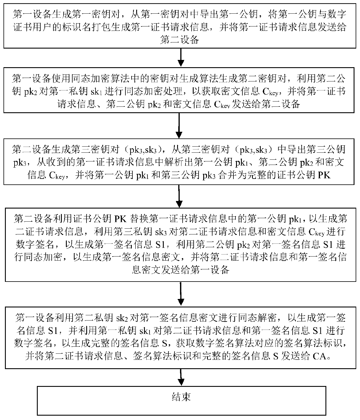 A method of applying for a digital certificate