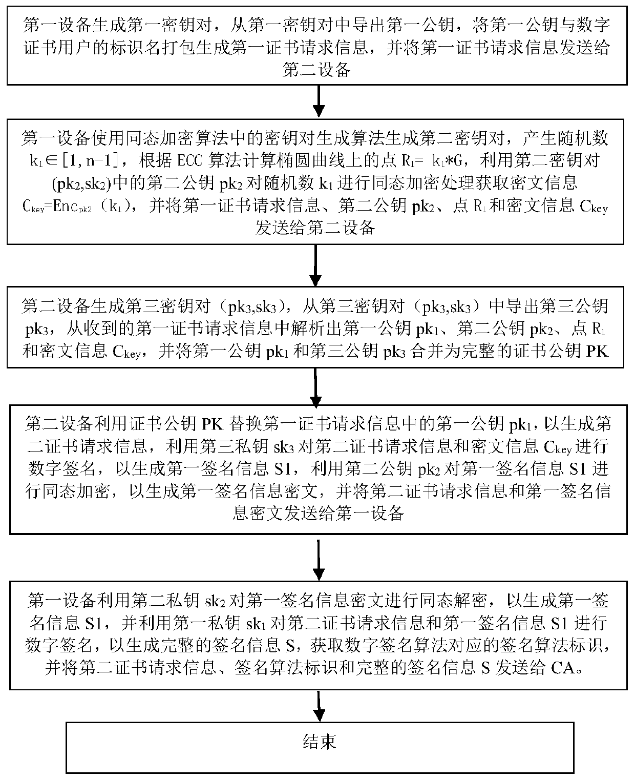 A method of applying for a digital certificate