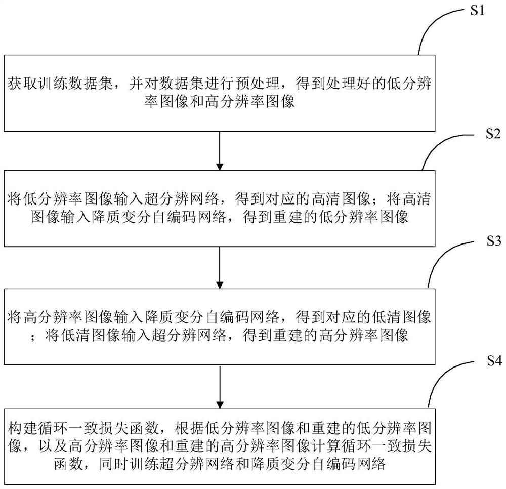 Real world image super-resolution method and system based on degraded variational auto-encoder