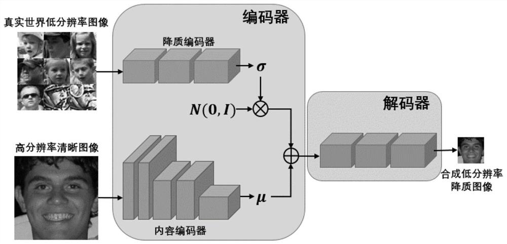 Real world image super-resolution method and system based on degraded variational auto-encoder