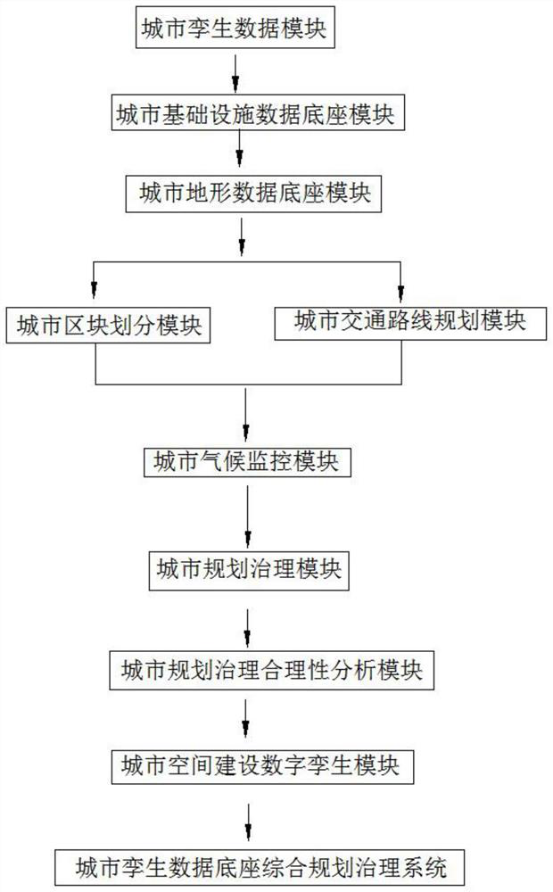 Urban twin data base comprehensive planning treatment system