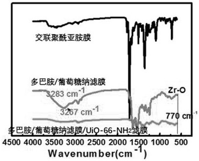 Preparation method of a high-flux solvent-resistant nano-hybrid nanofiltration membrane based on natural materials