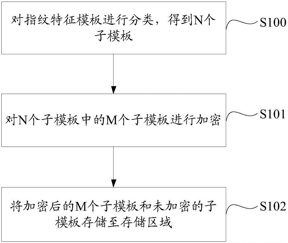 Fingerprint feature template encrypted storage method and system of mobile terminal
