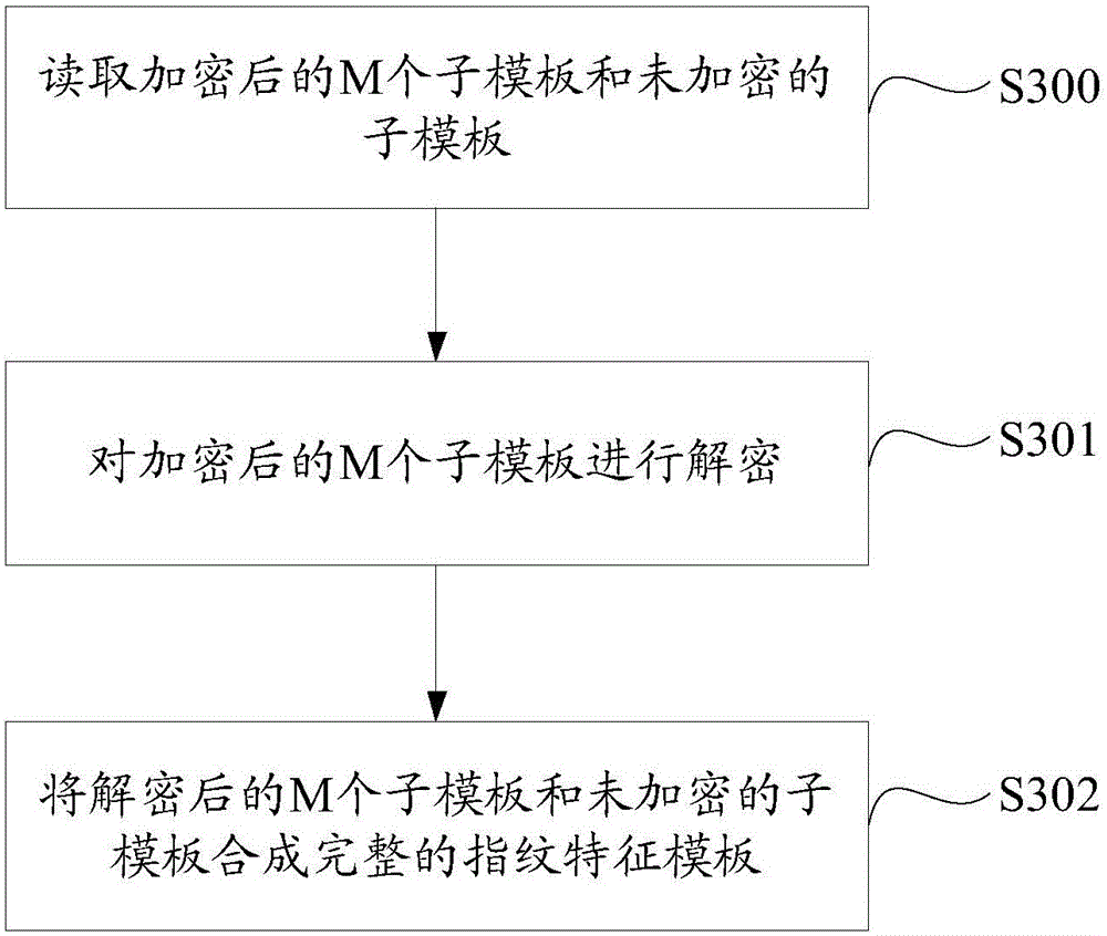 Fingerprint feature template encrypted storage method and system of mobile terminal