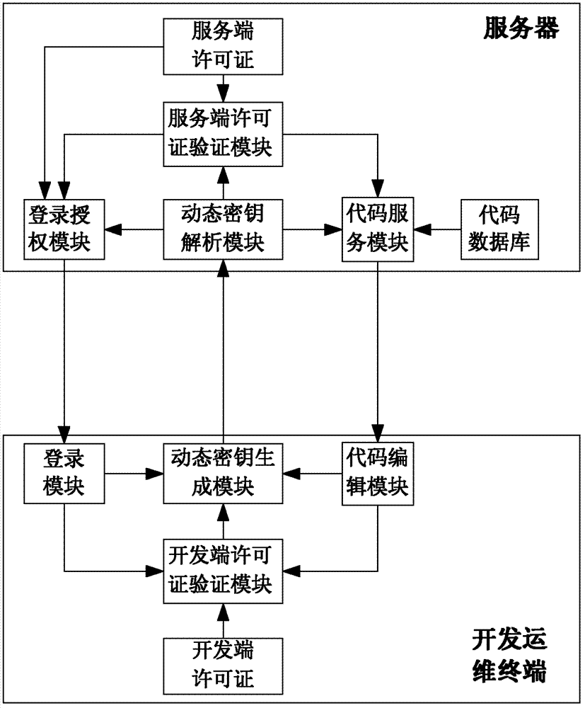 Program development maintenance system